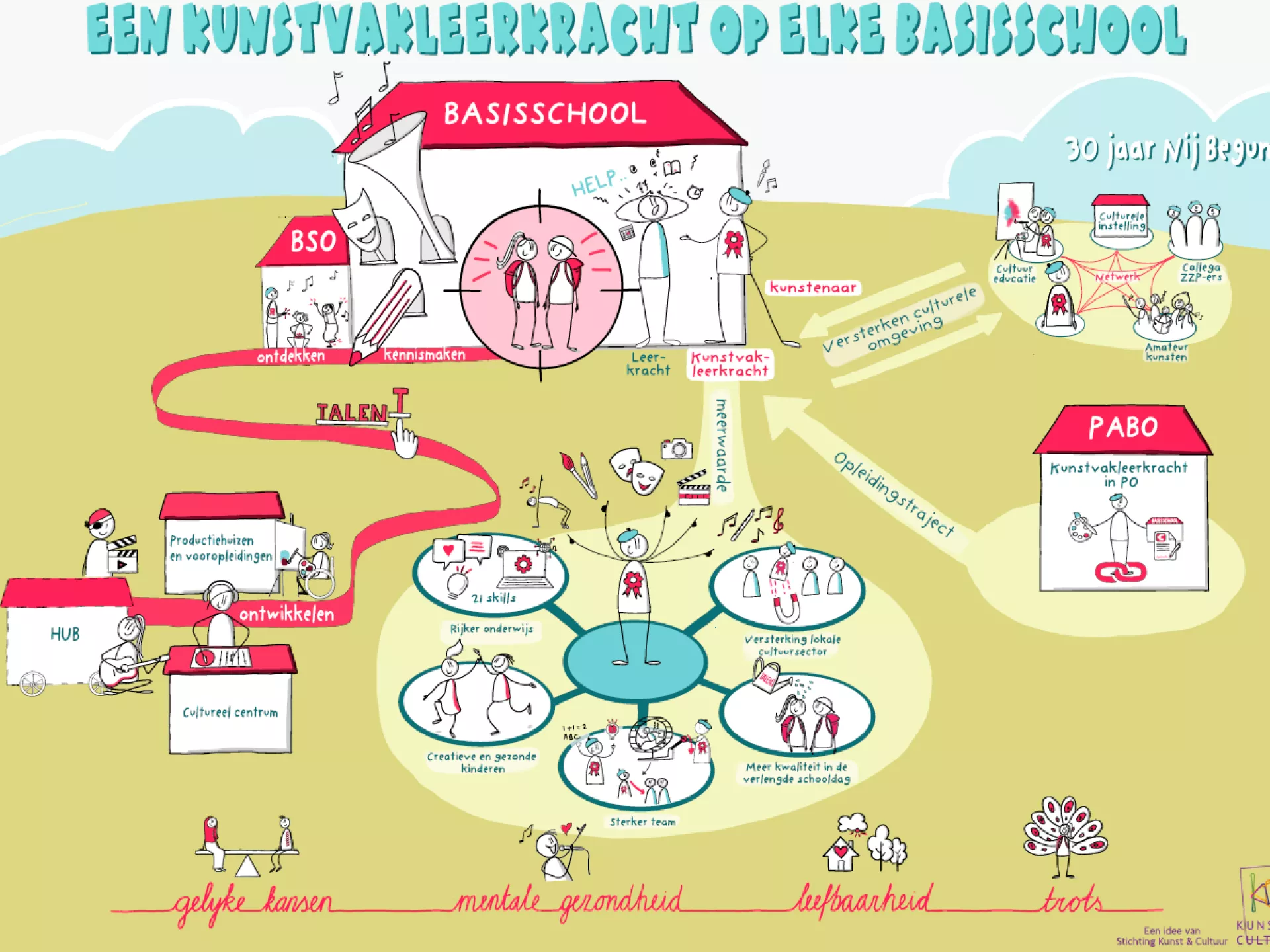 Onderwijs - professionalisering - schema kunstvakdocent