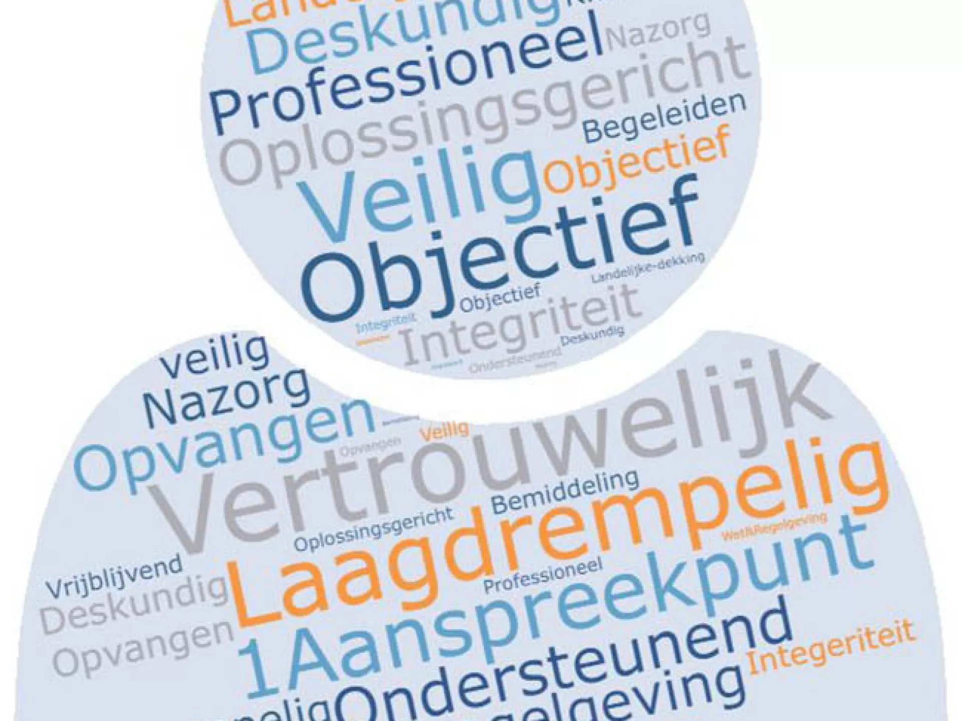 Amateurskunstloket - vertrouwenspersoon - woordcloud