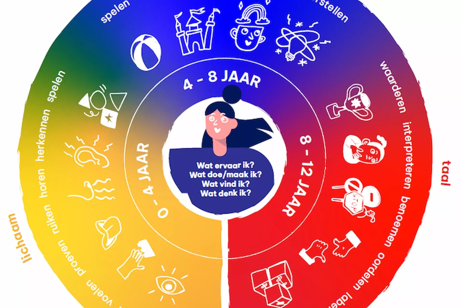 Speciaal Onderwijs - Cirkelwijzer