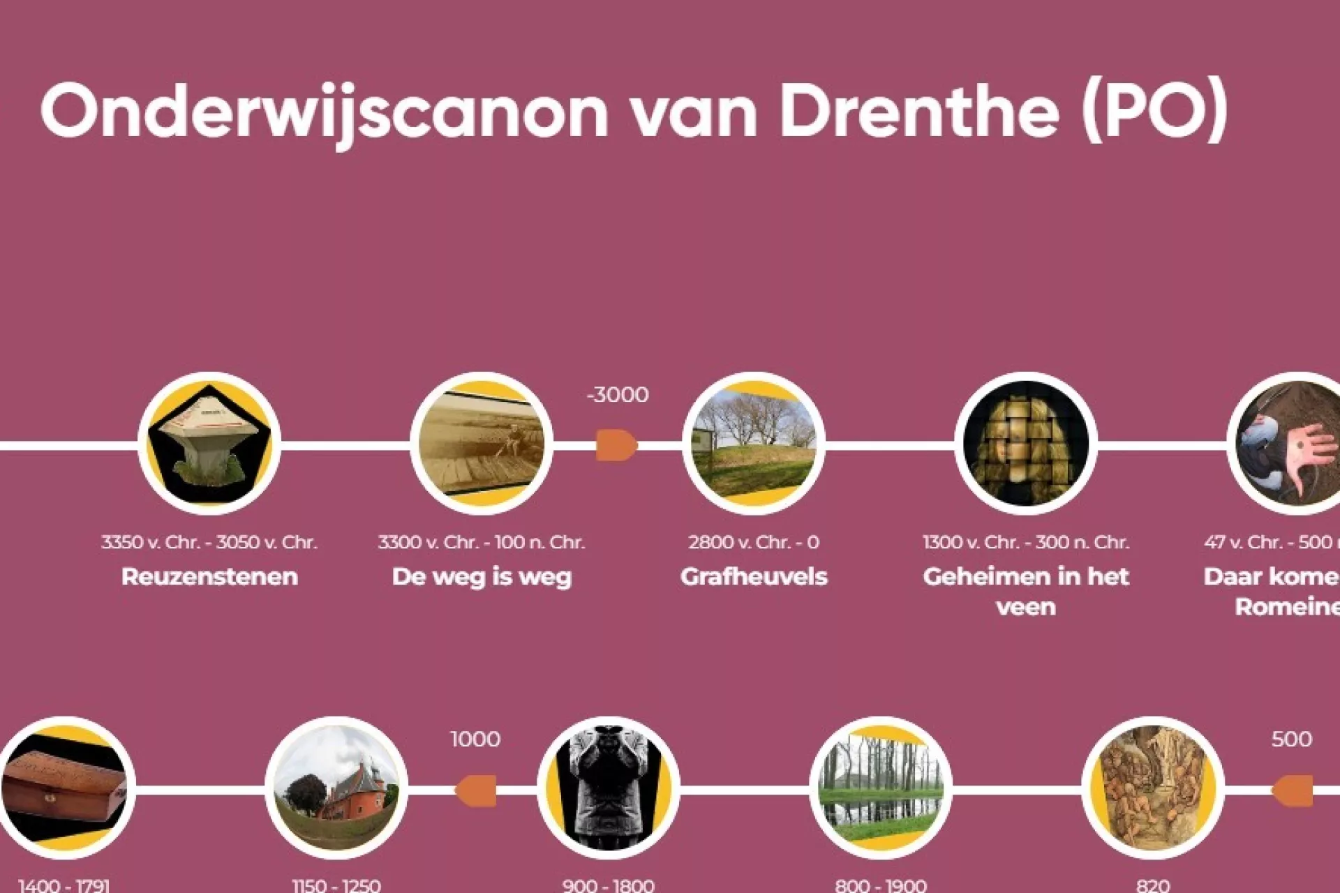 De foto laat een uitsnede zien van de website Onderwijscanon van Drenthe (PO)